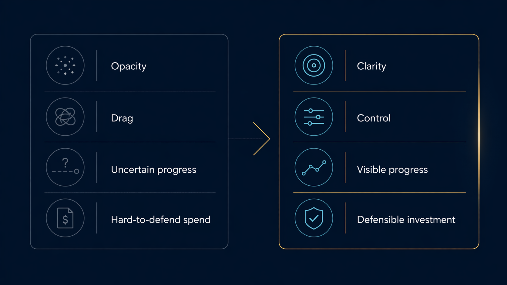 A before-and-after comparison showing opacity, drag, uncertain progress, and hard-to-defend spend shifting into clarity, control, visible progress, and defensible investment.