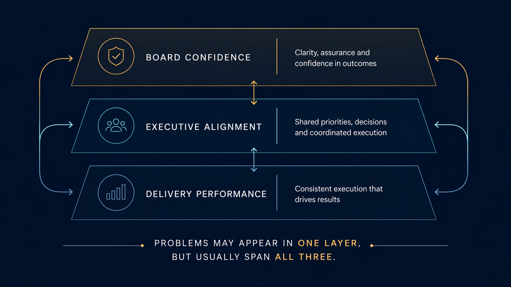 A three-layer model showing board confidence, executive alignment, and delivery performance as connected levels of the same operating problem.