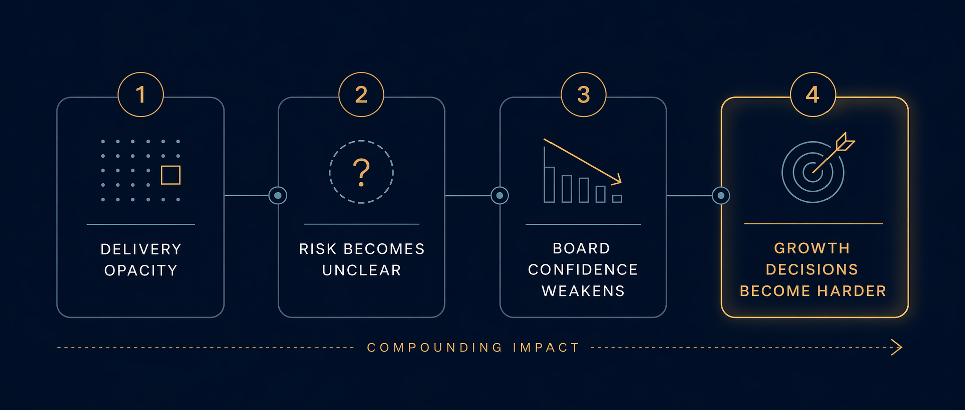 A four-stage consequence strip showing delivery opacity leading to unclear risk, weaker board confidence, and harder growth decisions.